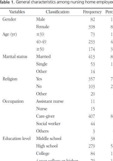 Table 1. General characteristics among nursing home employees Variables Classification Frequency Percent(%)