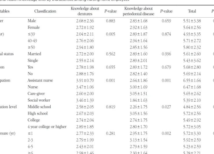 Table 3. Oral health knowledge level by characteristic among nursing home employees Variables Classification Knowledge about 