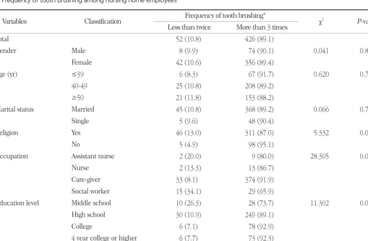 Table 6. Frequency of tooth brushing among nursing home employees