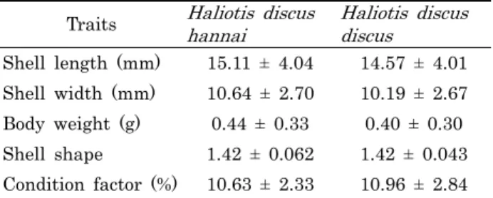 Table 1. Overall growth-related traits of two abalone species,  Haliotis  discus  hannai and H