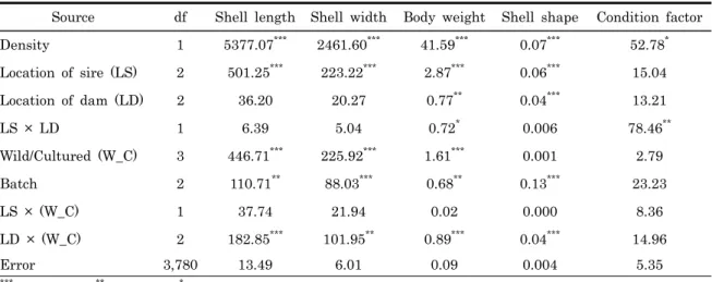 Table 2. Source of variation, degree of freedom (df), mean squares and tests of significance for growth-related traits  of Haliotis discus hannai at 5 months of age.
