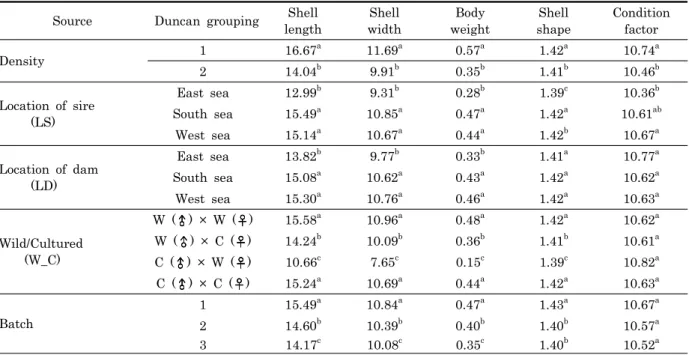 Table 4. Significances by Duncan's multiple range test and means for growth-related traits of Haliotis discus hannai at 5  months of age.