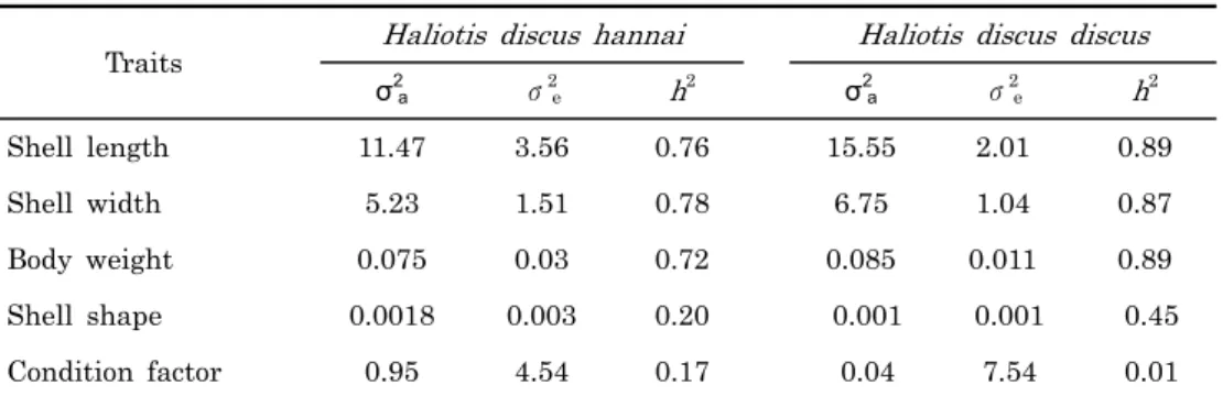 Table 6. Genetic variance (σ 2 a ), residual variance (σ 2 e ) and heritability (h 2 ) of growth-related traits of  two Korean abalone species at 5 months of age.