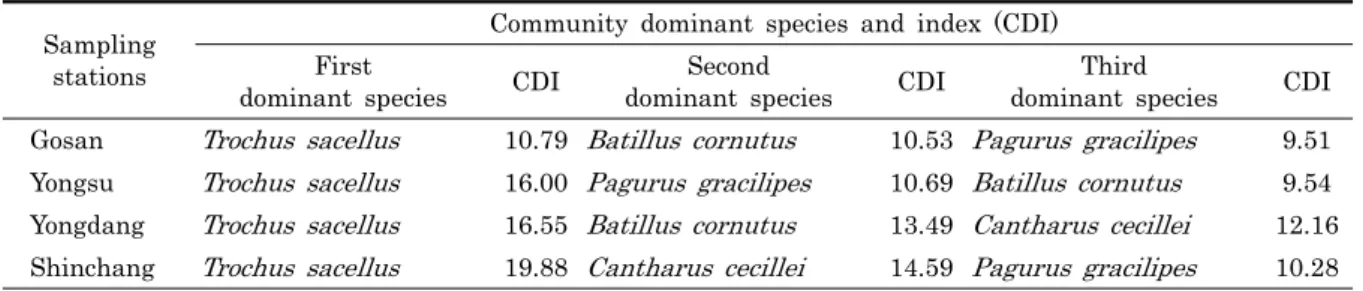 Table 4. The value of biodiversity index, evenness index  and richness index of macrobenthos in the  coastal water around Chagwi-do, 2004-2005.