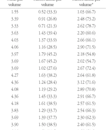 Table 4. The classification of key words to coincidence with MeSH  terms Year Average key words per  volume Average matched MeSH terms per 