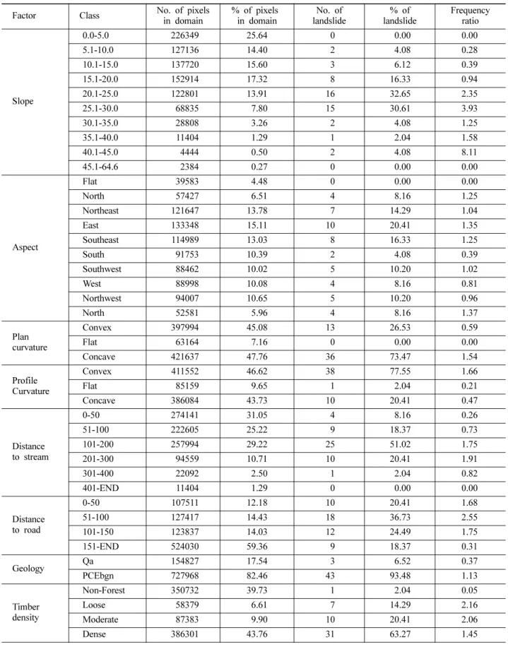 Table 2. Frequency ratio between landslide and the related factors.