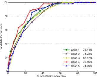 Fig. 3. SRC curves for the landslide susceptibility maps of showing high landslide occurrence on case 4.