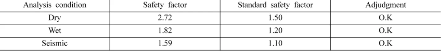 Fig. 8. Results of stability assessment of temporary slope.