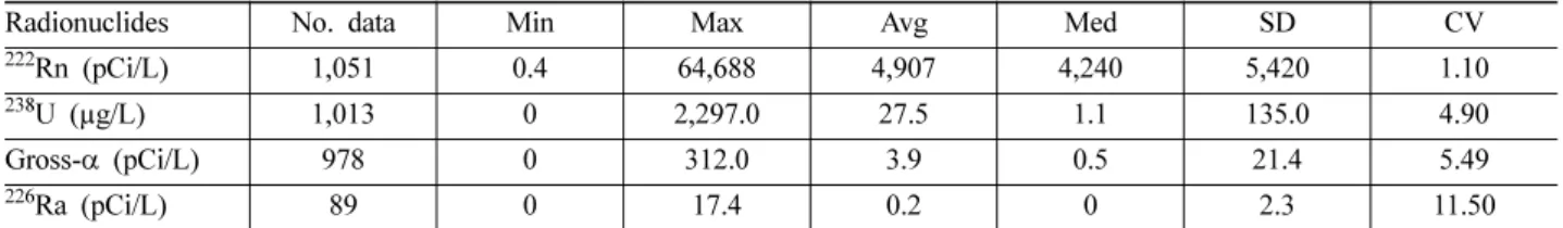 Table 1. Statistical summary of  222 Rn,  238 U, gross- α and  226 Ra of groundwater in Korea.