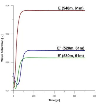 Fig. 9. Comparison with water saturation at the monitoring point E, E' and E''.