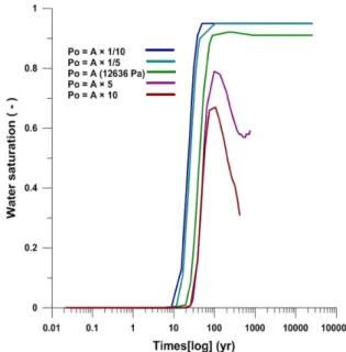 Fig. 12. Sensitivity analysis of λ at the monitoring point B.