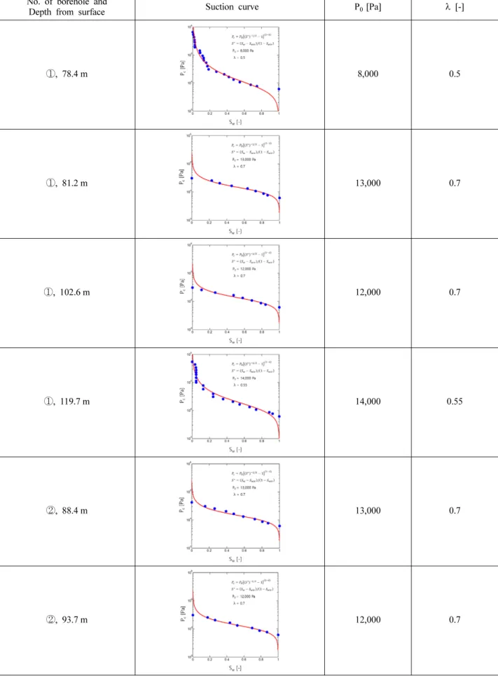 Table 2. Saturation-capillary pressure curve and P 0 ,  λ.