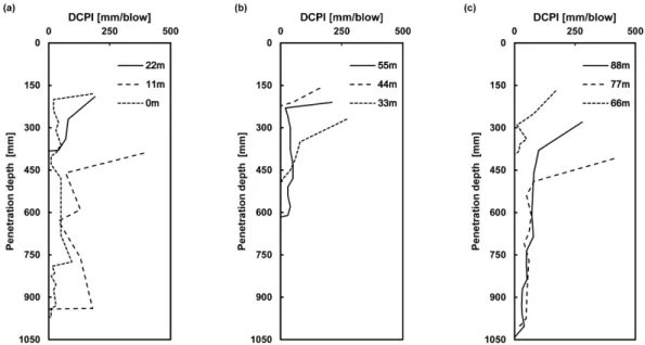Fig. 9. DCP results: (a) L-2 line; (b) L-3 line; and (c) L-4 line.