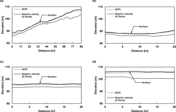 Fig. 10. Comparison of soil thickness based on DCP and elastic wave velocity (0.7 km/s): (a) L-1; (b) L-2; (c) L-3; and (d) L-4.