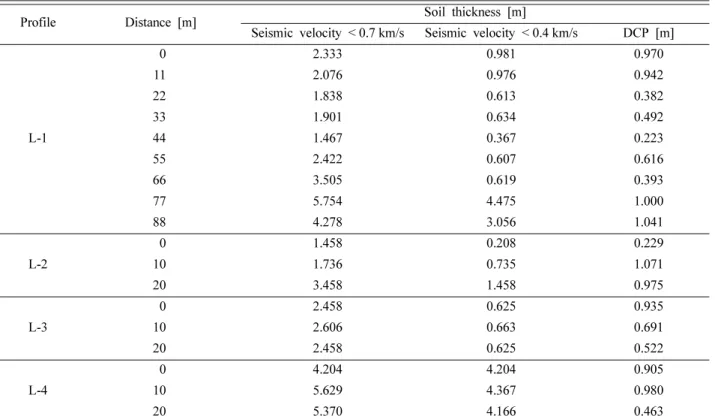 Fig. 11. Comparison of soil thickness based on DCP and elastic wave velocity (0.4 km/s): (a) L-1; (b) L-2; (c) L-3; and (d) L-4.