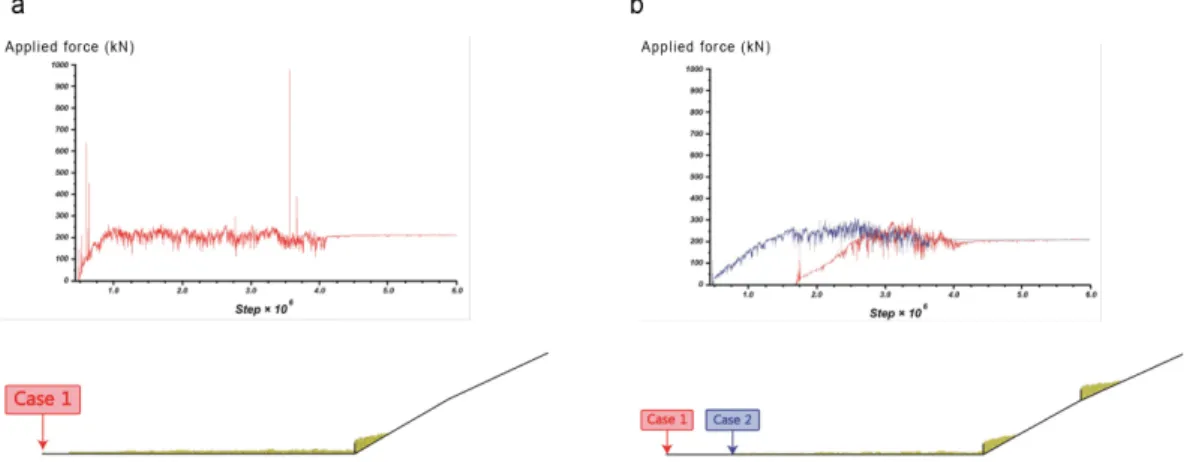 Fig. 6. (a): Applied force to debris barrier and overflow range in Case 1, (b): Applied force to debris barrier and overflow range in Case 2.