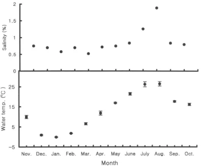 Fig. 1. Monthly variation of water temperature and salinity at the sampling area.
