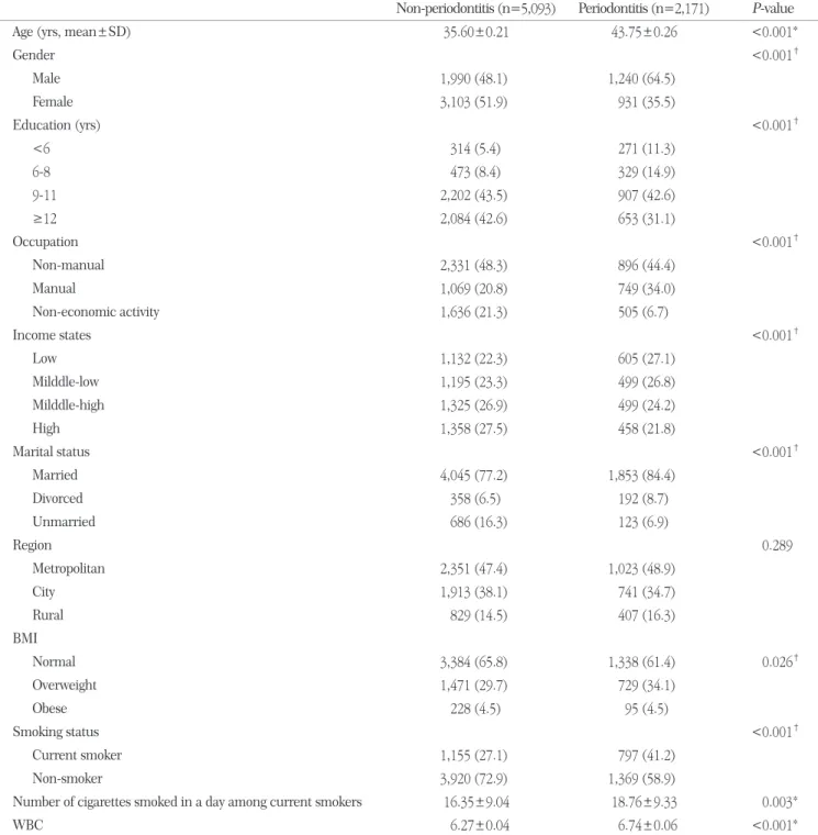 Table 2. Demographic distribution according to periodontitis