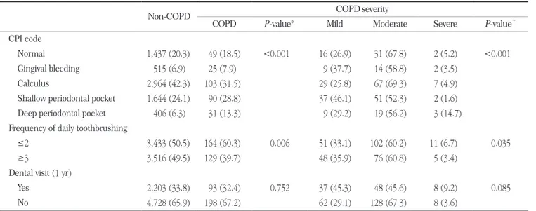 Table 3. Periodontal disease and dental behavior distribution according to COPD status