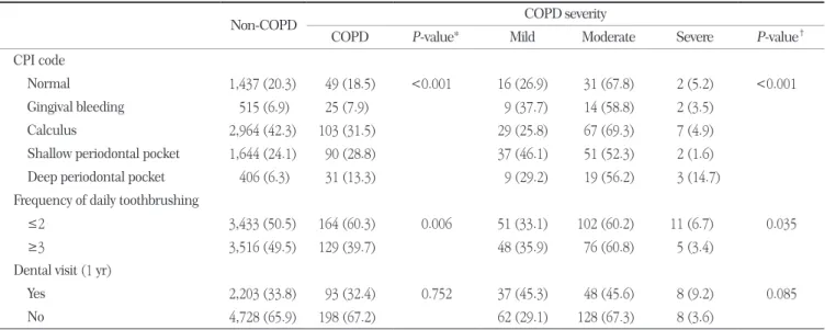Table 3. Periodontal disease and dental behavior distribution according to COPD status