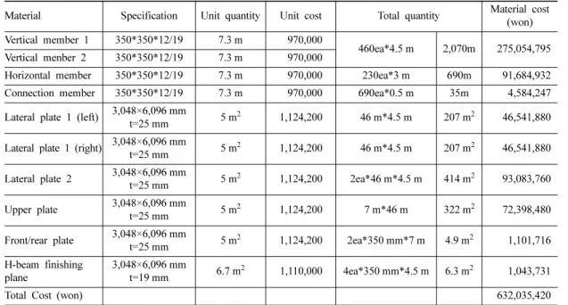Table 9. Protector (7 m × 46 m × 4.5 m) production cost.