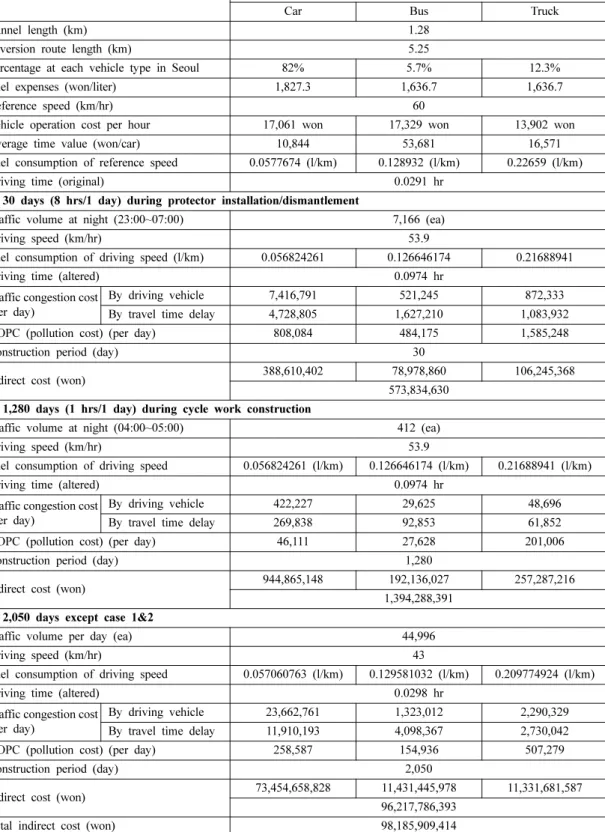 Table 12. Calculated indirect cost for new technology.
