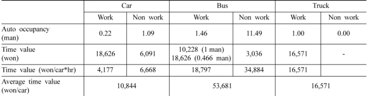 Table 3. Average cost per hour (Seoul Development Institute, 2006).