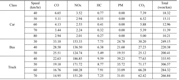 Table 4. Air pollution cost per vehicle class and speed in 2007 (KDI, 2008).