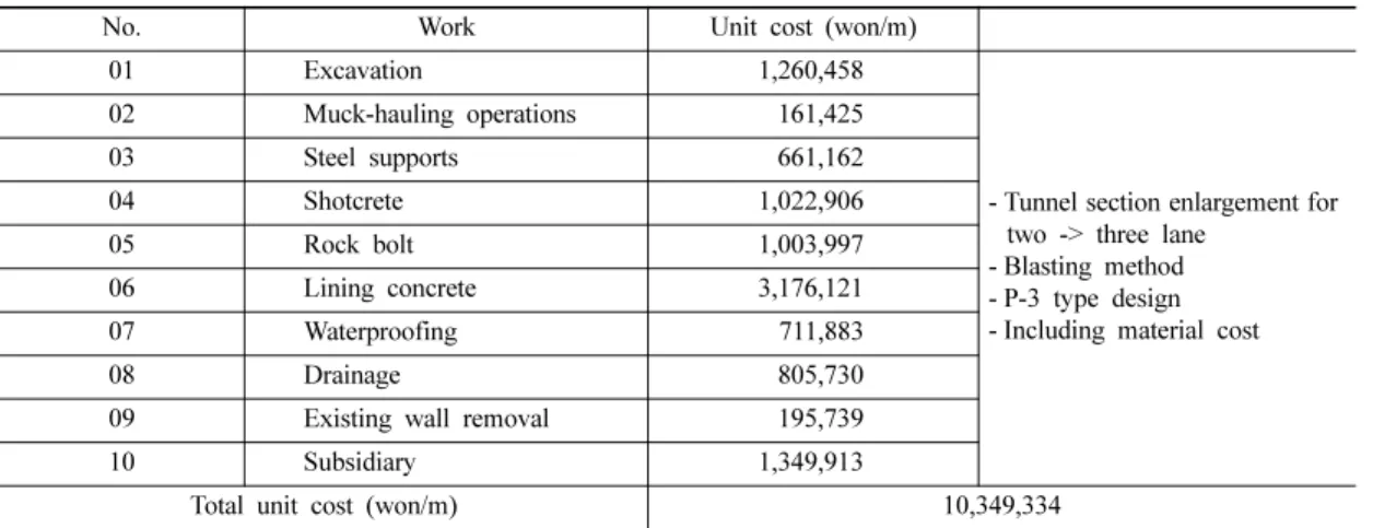 Table 7. Construction period calculation.