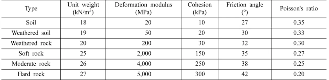Table 3. Physical and mechanical properties of soils and rocks used in numerical analysis.