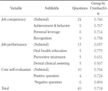 Table  3. Licker's scale score distribution of job competency, job  performance and core self-evaluation subfields