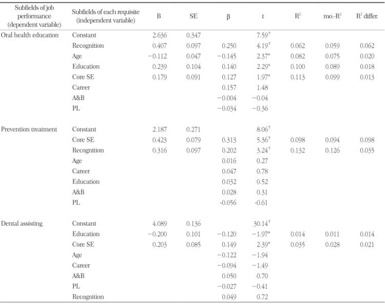Table 5. Multiple regression for social background, job competency and core self-evaluation subfields by job performance(stepwise) Subfields of job 