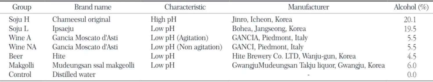 Table 1. Test groups used in the experiment