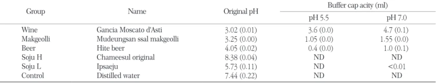 Table 2. The buffer capacity of alcoholic drink used in the experiment