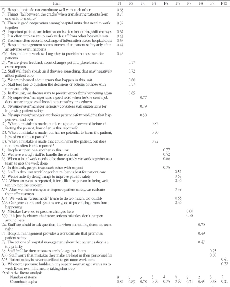 Table 2. Results of factor analysis