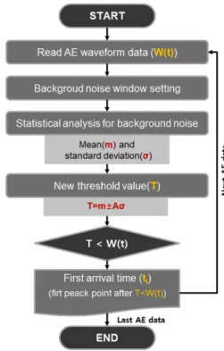 Fig. 3. Flow chart for the variable threshold method.
