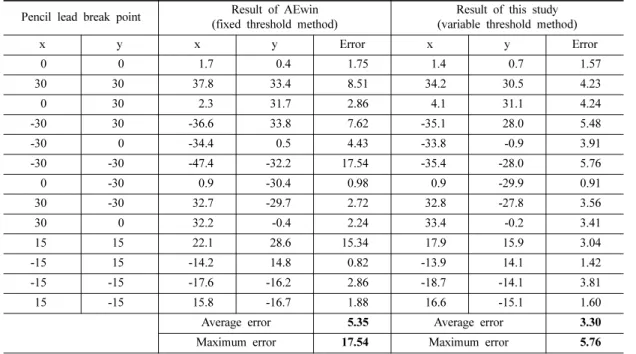 Fig. 8. AE source locations determined using the fixed and variable threshold methods for 2-D model.
