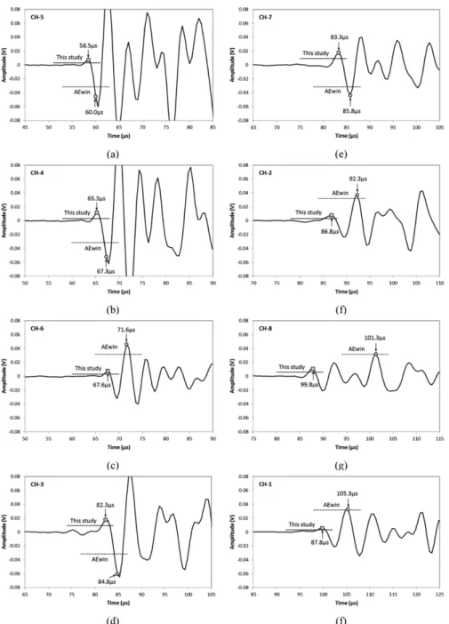 Fig. 9. First arrival times of AE waves determined using the fixed and variable threshold methods at the point of X = -30 mm and Y = -30 mm in Fig 8.