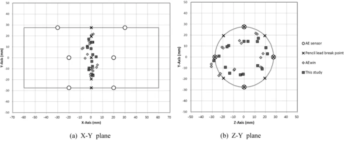 Fig. 10. AE source locations determined using the fixed threshold method and the variable threshold method for pencil break 3-D model