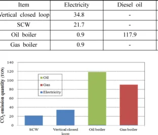 Fig. 5. Results of calculated CO 2  emission quantity by system (2011).
