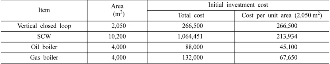 Table 1. Initial investment cost of each system. (unit : thousand won)