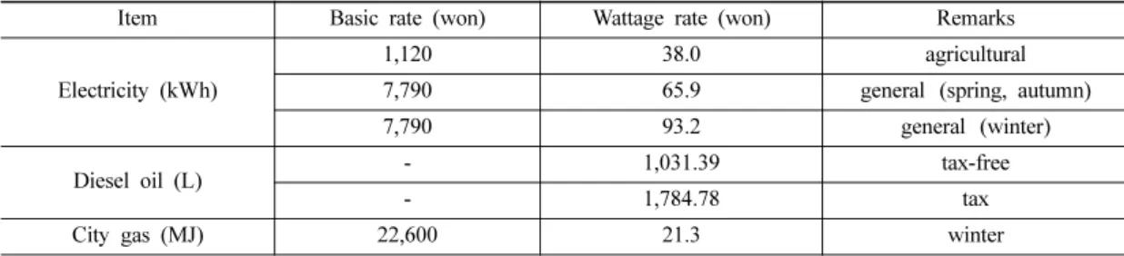 Table 4. Energy consumptions of each system (2011).