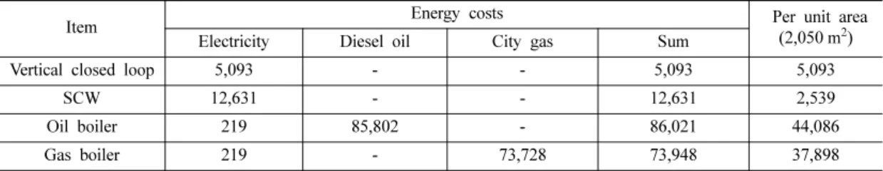 Table 6. Energy costs of each systems (2011): general oil, general electricity.  (unit : thousand won)