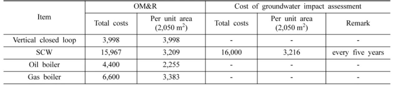 Table 8. Unit replacement costs of each system.  (unit : thousand won)