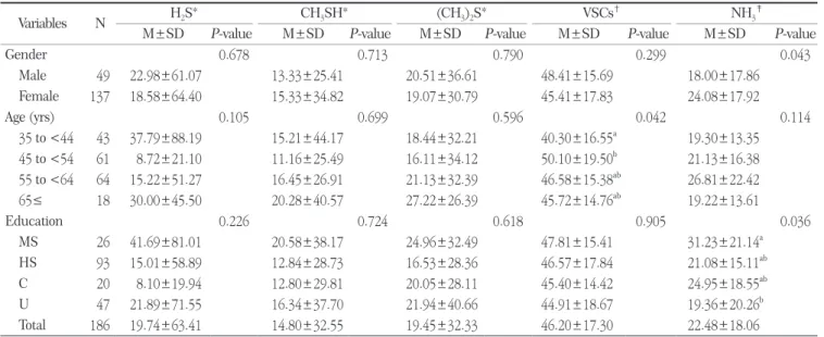Table 1. Mean concentration of halitosis according to socio-demographic characterics