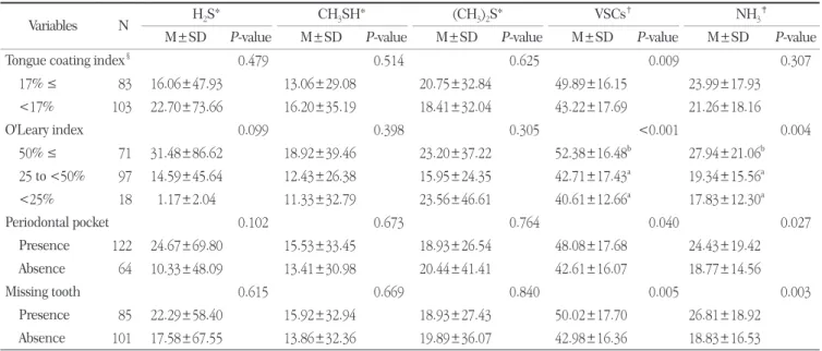 Table 4. Mean concentration of halitosis according to smoking and drinking behaviors