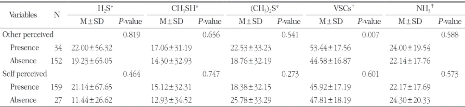 Table 6. Mean concentration of halitosis according to halitosis perceived status