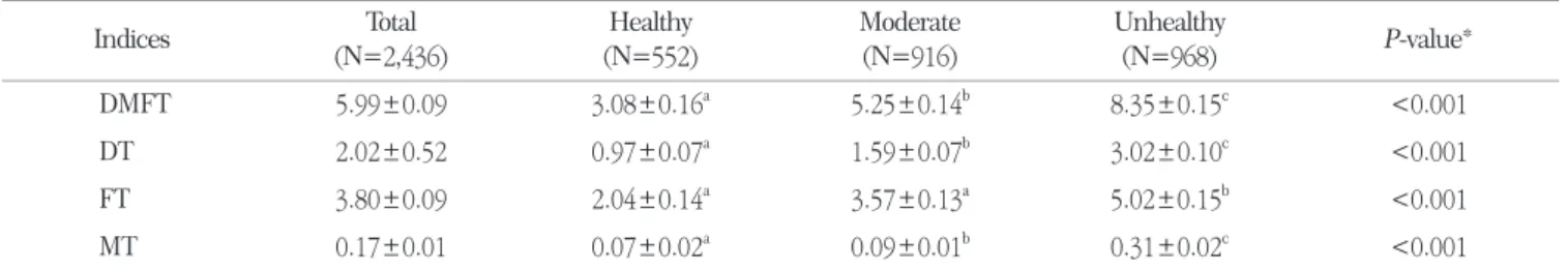 Table 1. Caries experience by perceived oral health status Indices Total (N=2,436) Healthy (N=552) Moderate(N=916) Unhealthy(N=968) P-value* DMFT 5.99±0.09 3.08±0.16 a 5.25±0.14 b 8.35±0.15 c &lt;0.001 DT 2.02±0.52 0.97±0.07 a 1.59±0.07 b 3.02±0.10 c &lt;0