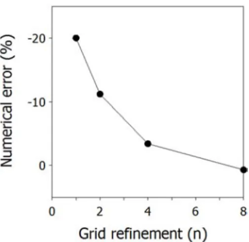 Fig. 2. Numerical errors of the calculated groundwater discharge into a tunnel associated with grid refinement.