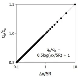 Fig. 5. Errors of the groundwater discharge into a tunnel associated with the grid size (Δx) of a numerical model; q a and  q n  represent the analytical and numerical solutions, respectively.
